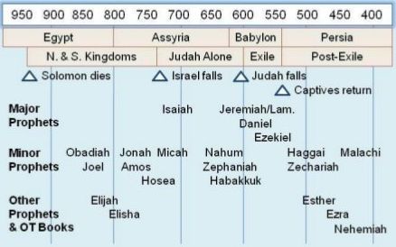 prophets ot testament